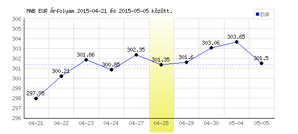 Euró grafikon - 2015. 04. 28.