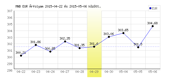 Euró grafikon - 2015. 04. 29.
