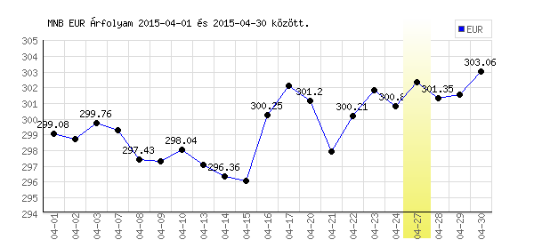 Euró grafikon - 2015. 04.
