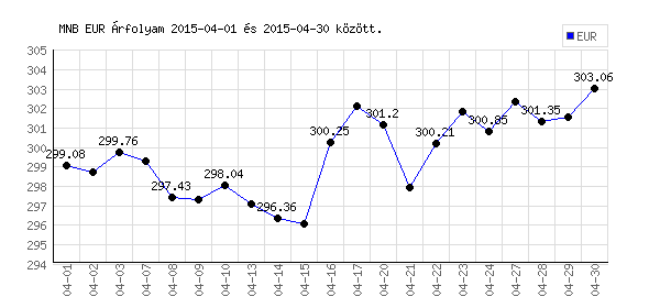 Euró grafikon - 2015. 04. 