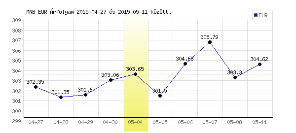 Euró grafikon - 2015. 05. 04.