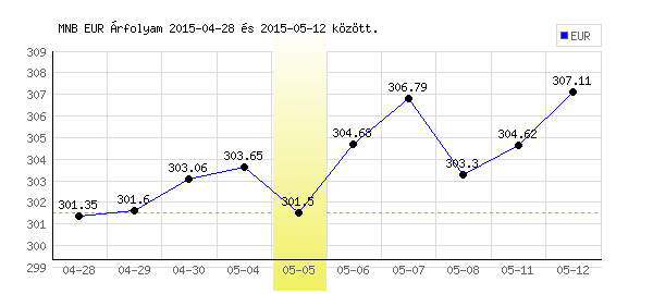 Euró grafikon - 2015. 05. 05.