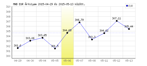 Euró grafikon - 2015. 05. 06.