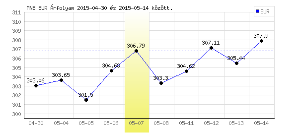 Euró grafikon - 2015. 05. 07.