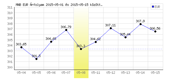 Euró grafikon - 2015. 05. 08.
