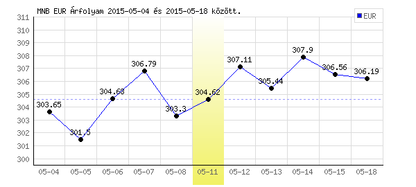 Euró grafikon - 2015. 05. 11.