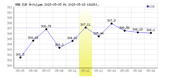 Euró grafikon - 2015. 05. 12.