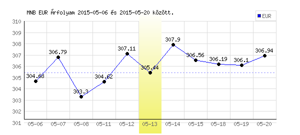 Euró grafikon - 2015. 05. 13.