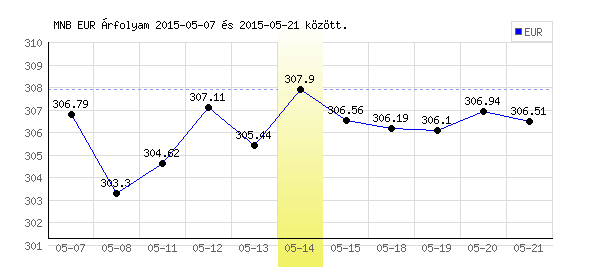 Euró grafikon - 2015. 05. 14.