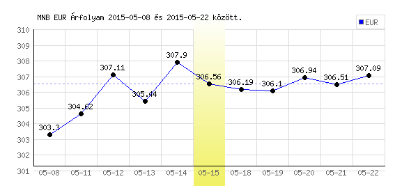 Euró grafikon - 2015. 05. 15.