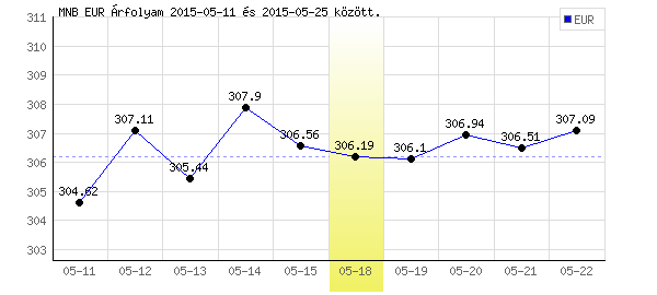Euró grafikon - 2015. 05. 18.