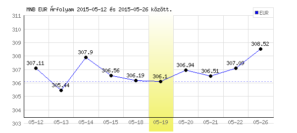 Euró grafikon - 2015. 05. 19.