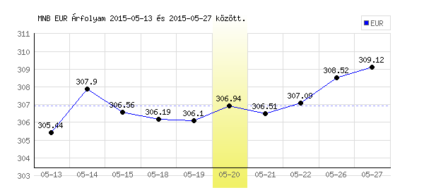 Euró grafikon - 2015. 05. 20.