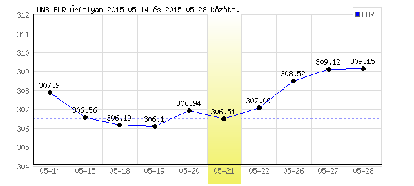 Euró grafikon - 2015. 05. 21.
