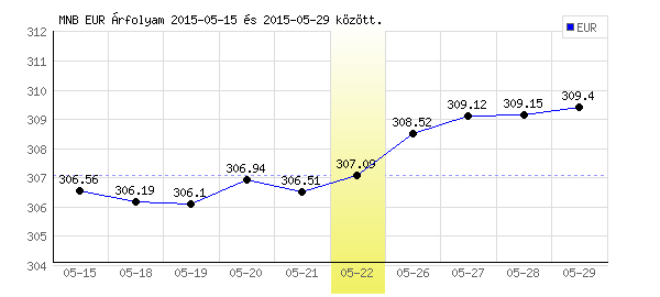 Euró grafikon - 2015. 05. 22.
