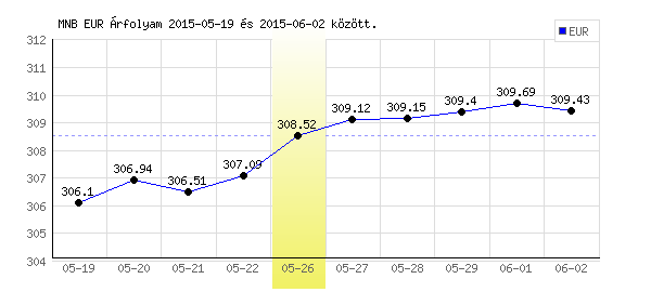 Euró grafikon - 2015. 05. 26.
