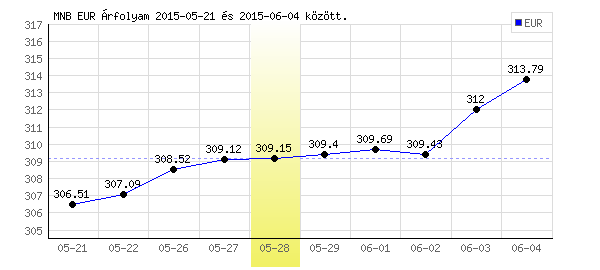 Euró grafikon - 2015. 05. 28.