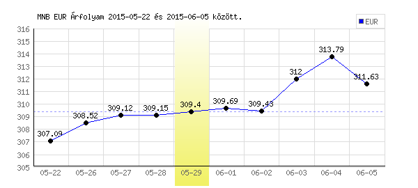 Euró grafikon - 2015. 05. 29.