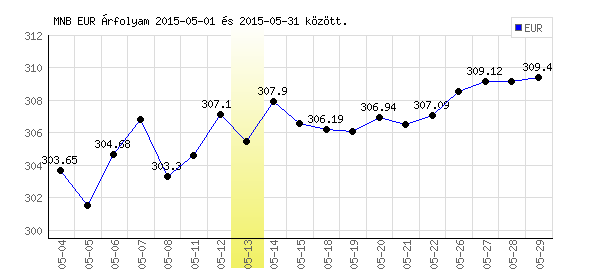 Euró grafikon - 2015. 05. 