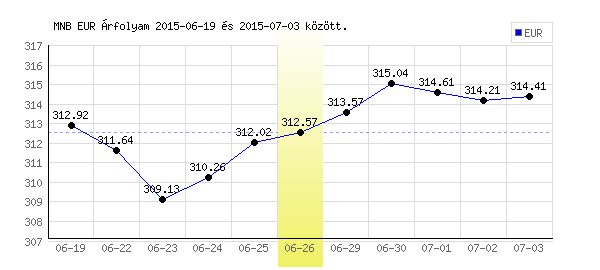 Euró grafikon - 2015. 06. 26.