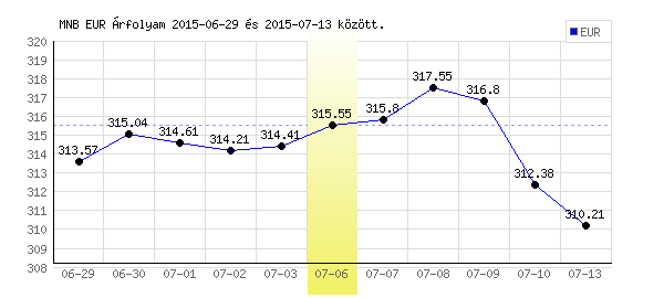 Euró grafikon - 2015. 07. 06.