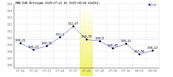 Euró grafikon - 2015. 07. 28.