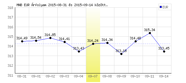 Euró grafikon - 2015. 09. 07.