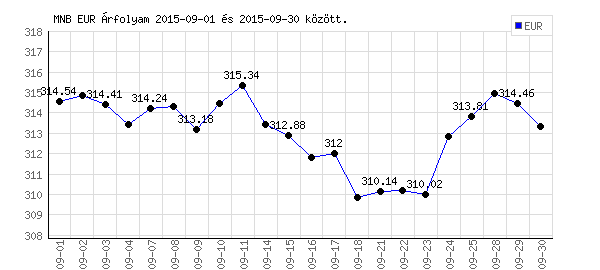 Euró grafikon - 2015. 09.