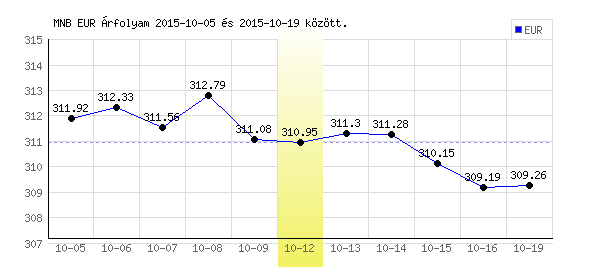 Euró grafikon - 2015. 10. 12.