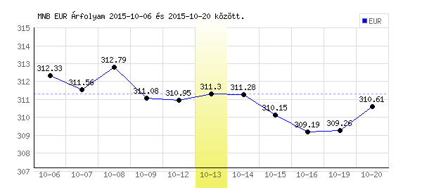 Euró grafikon - 2015. 10. 13.