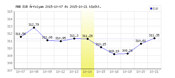 Euró grafikon - 2015. 10. 14.