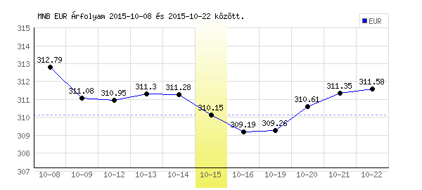 Euró grafikon - 2015. 10. 15.