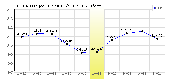 Euró grafikon - 2015. 10. 19.