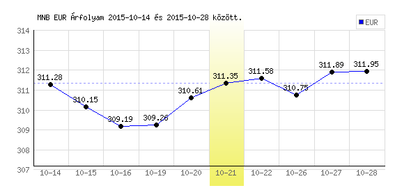 Euró grafikon - 2015. 10. 21.