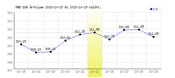 Euró grafikon - 2015. 10. 22.
