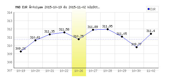 Euró grafikon - 2015. 10. 26.