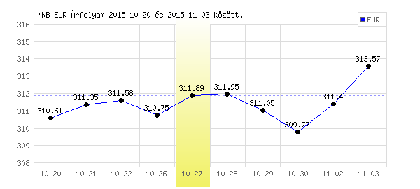 Euró grafikon - 2015. 10. 27.