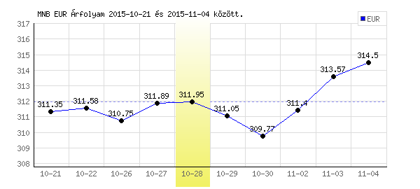 Euró grafikon - 2015. 10. 28.