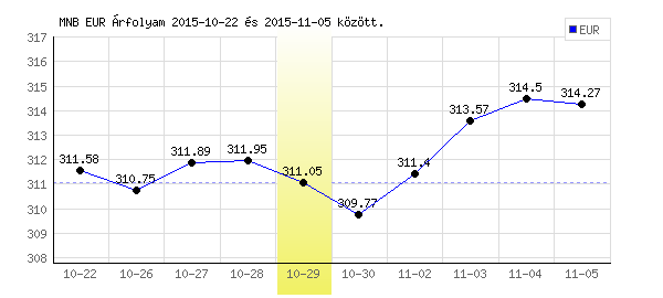 Euró grafikon - 2015. 10. 29.
