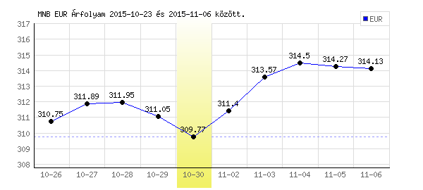 Euró grafikon - 2015. 10. 30.