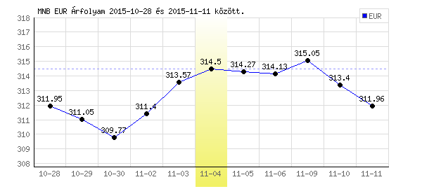 Euró grafikon - 2015. 11. 04.