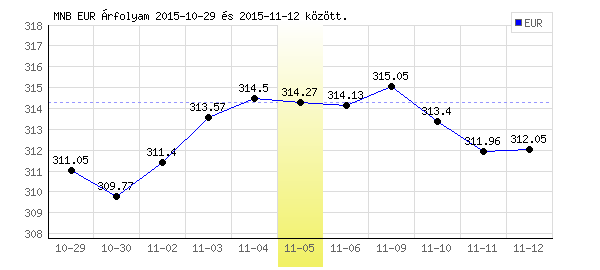 Euró grafikon - 2015. 11. 05.