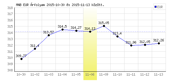 Euró grafikon - 2015. 11. 06.
