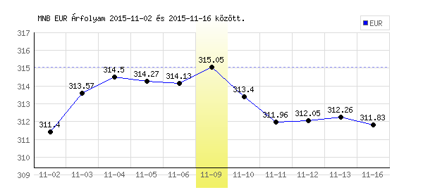 Euró grafikon - 2015. 11. 09.