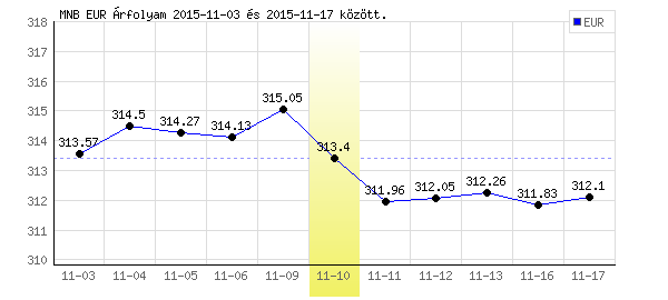 Euró grafikon - 2015. 11. 10.