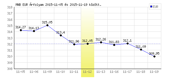 Euró grafikon - 2015. 11. 12.