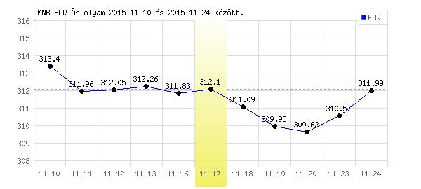 Euró grafikon - 2015. 11. 17.