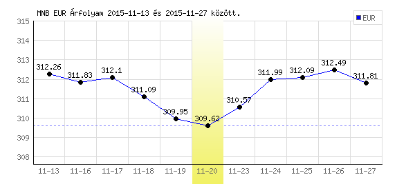 Euró grafikon - 2015. 11. 20.