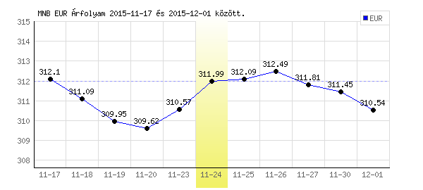 Euró grafikon - 2015. 11. 24.