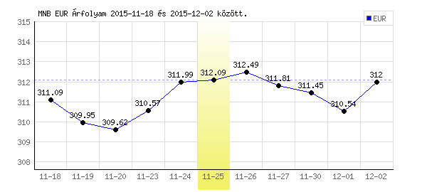 Euró grafikon - 2015. 11. 25.